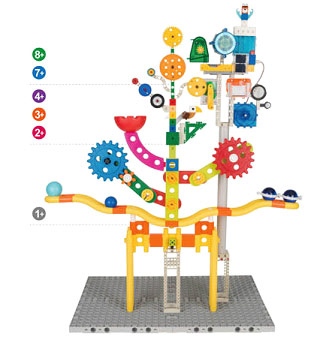 Дерево GIGO показывает, что каждая группа элементов конструктора соответствует определённому детскому возрасту